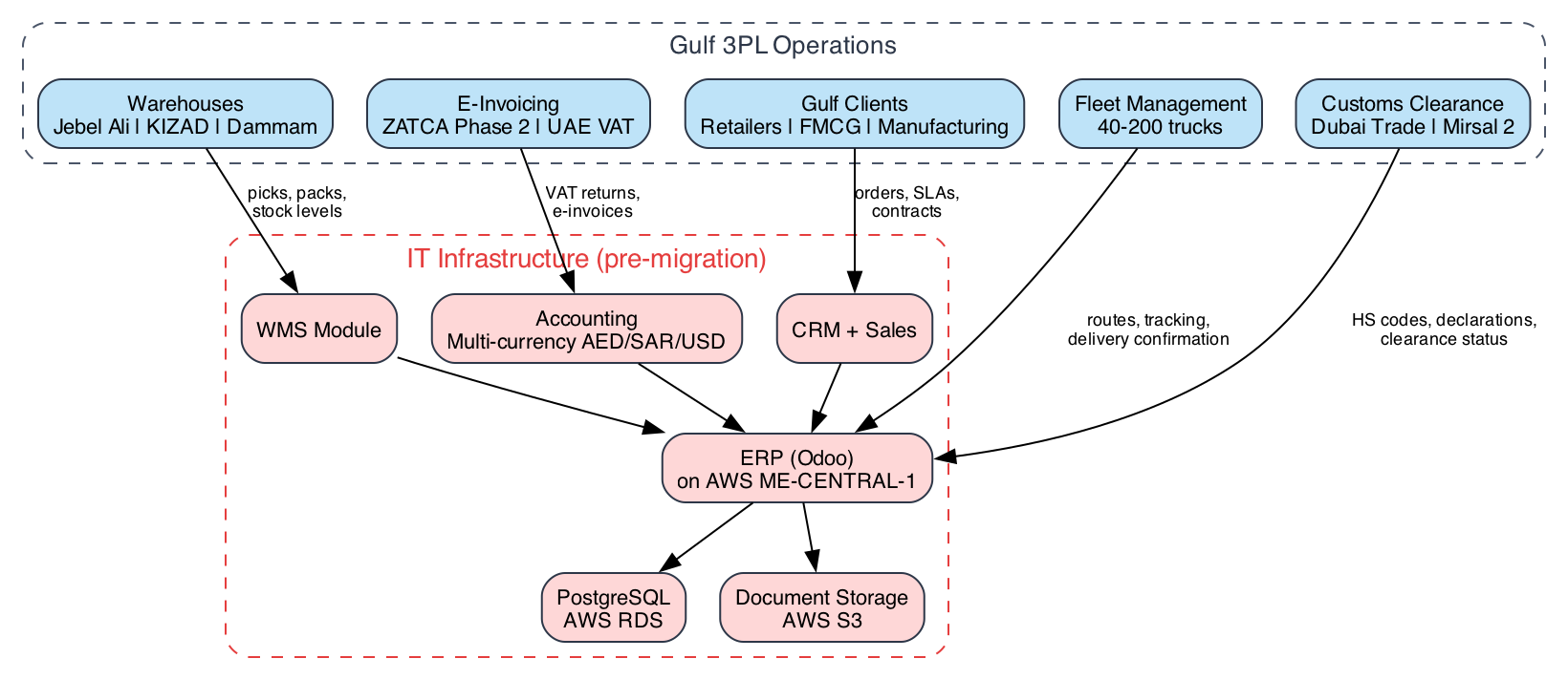 Situation overview