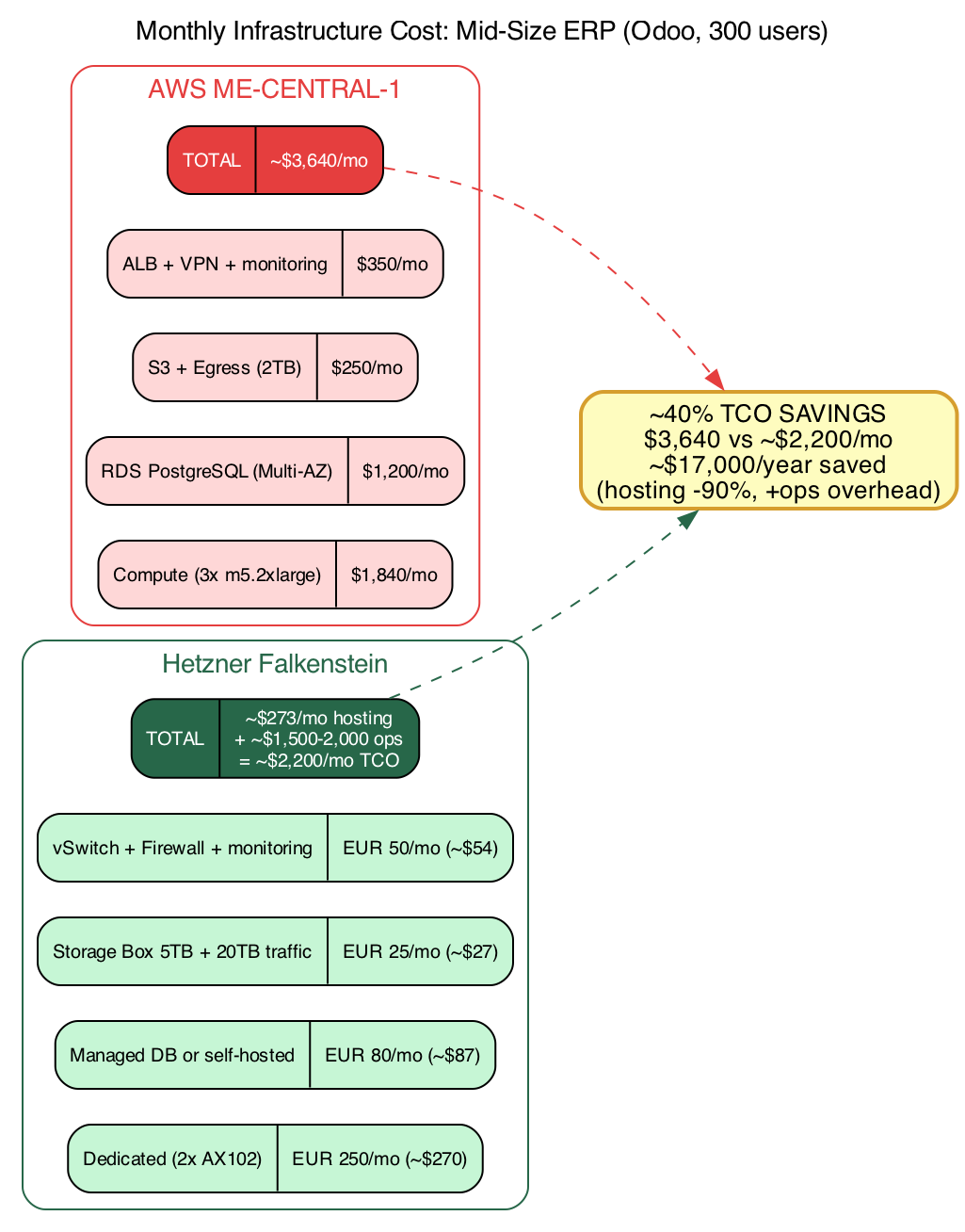 Cost comparison